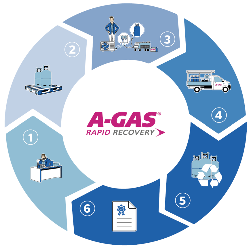 Der Rapid Recovery – Prozess