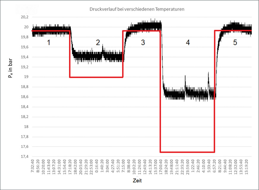 Abbildung 2: Druckverlauf während der Versuche