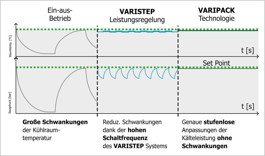 Bild 2: Einfluss einer verbesserten Leistungsregelung des Verdichters auf den Saugdruck und die Verdampfungstemperatur