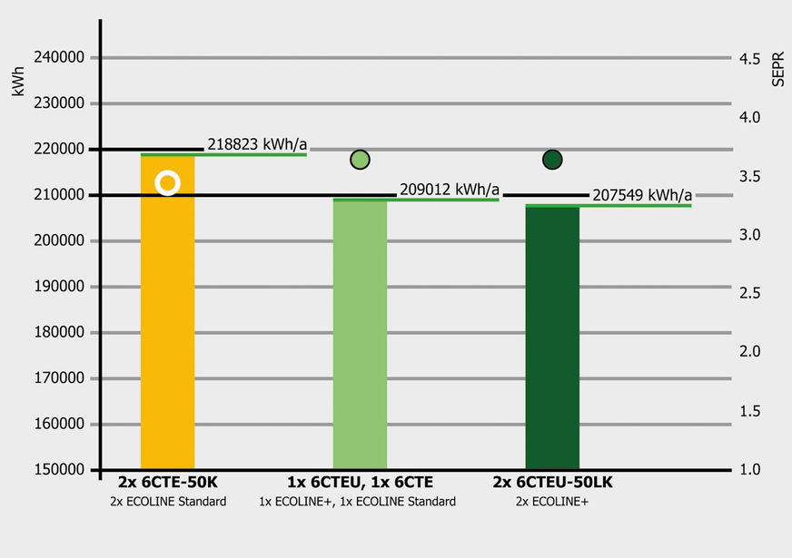 Bild 6: Jährlicher Energieverbrauch im Vergleich: Dank hocheffizientem LSPM-Motor bieten Verdichter der Ecoline+ Serie ein großes Energieeinsparpotenzial – was sich auch in den Betriebskosten niederschlägt (vgl. Javerschek, O./Pfaffl, J./Karbiner, J. (2017): Reduction of energy consumption by applying a new generation of CO2 compressors)
