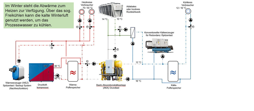 Abwärme für die Zentralheizung und Maschinenkühlung mit dem Freikühl-Skid