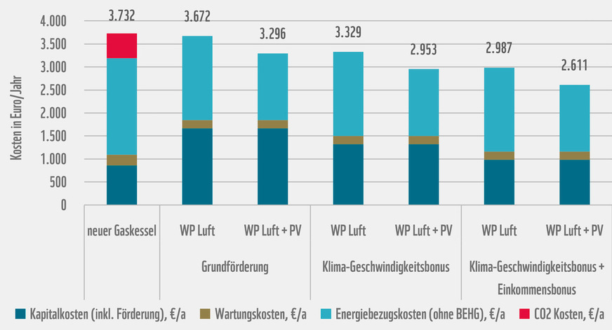 Gemittelte Kosten pro Jahr diverser Heizsysteme bei unterschiedlicher Förderung.