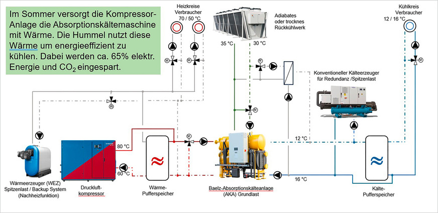 Kühlung von Maschinen im Sommer mit Abwärme durch die Hummel