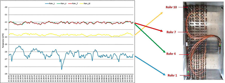 Die Luftverteilung ist nicht zu unterschätzen. Beeinträchtigungen können zu Störungen der Überhitzungsregelung führen.