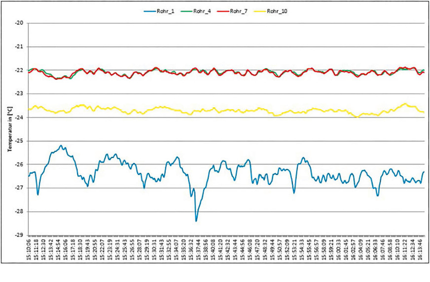 Selbst geringe Vereisung hindert den Luft- und damit Wärmestrom bereits. Vor der Abtauung