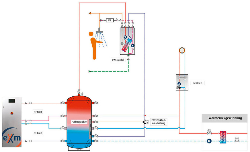 Schematische Darstellung der Abwärmenutzung (Wärmerückgewinnung) für ein System mit einem Niedertemperatur-Heizkreis und einer Warmwasserbereitung als Hochtemperatur-Verbraucher.