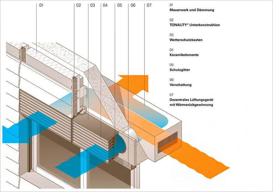 Die fassadenintegrierte dezentrale Lüftung kombiniert einen Wetterschutzkasten mit Lufteinlässen und -auslässen sowie Tonality-Keramikelemente, die als Lamellen in den Kasten eingehängt werden.