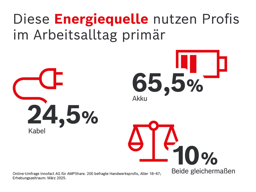 Diese Energiequellen nutzen Profis im Arbeitsalltag primär.