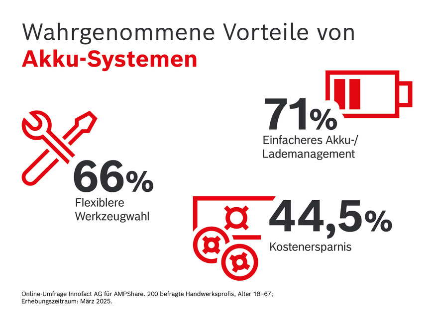 Wahrgenommene Vorteile von Akku-Systemen.