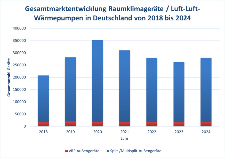 Gesamtmarktentwicklung Raumklimageräte/Luft-Luft-Wärmepumpen in Deutschland 2018 bis 2024