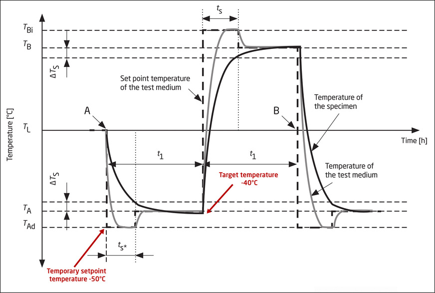 CO2 hat im Testaufbau deutlich die Nase vorn.