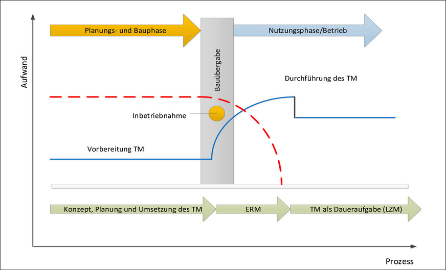 Bild 2: Aufwand für das Technische Monitoring (TM) nach VDI 2041