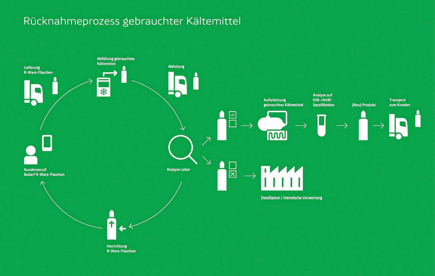 Gelebte Kreislaufwirtschaft: Aufgearbeitete Kältemittel entlasten die F-Gas-Quote, reduzieren CO₂-Emissionen und stärken die Resilienz der Branche gegenüber&nbsp;Versorgungsengpässen.