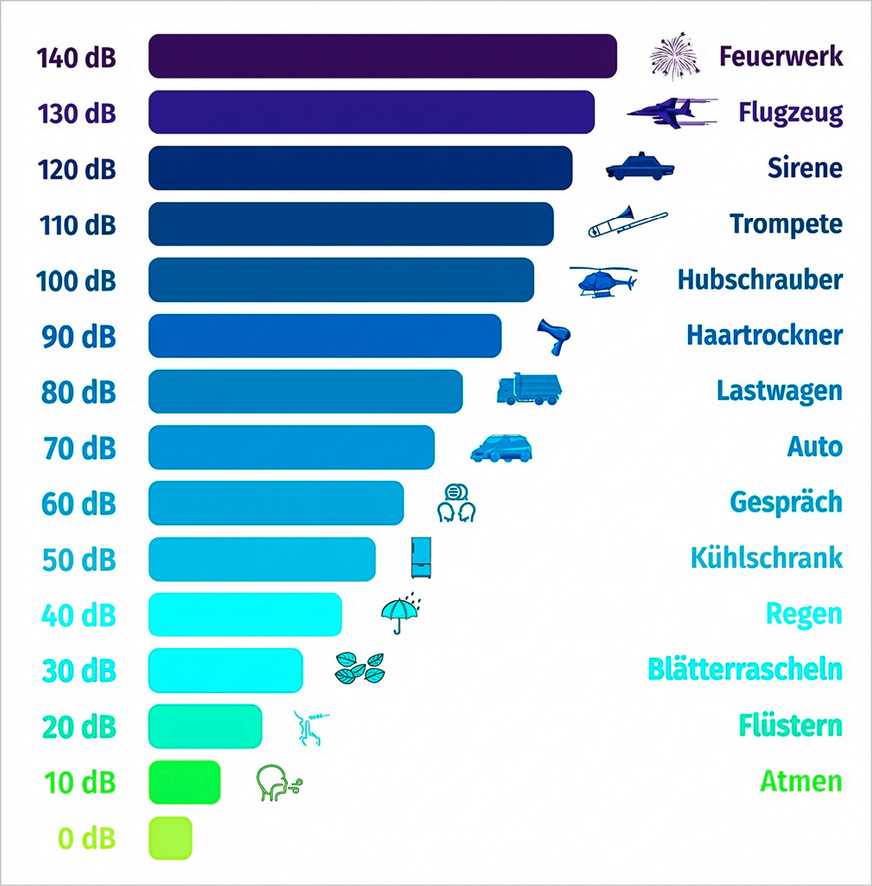 So laut ist unsere Welt. Merke: Eine Verdopplung der Lautstärke bedeutet nicht eine Verdopplung der dB.