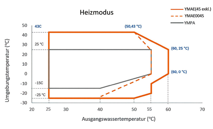 Heißwasser-Austrittstemperatur bis zu 60 ºC, ohne dass ein elektrischer Heizkörper erforderlich ist