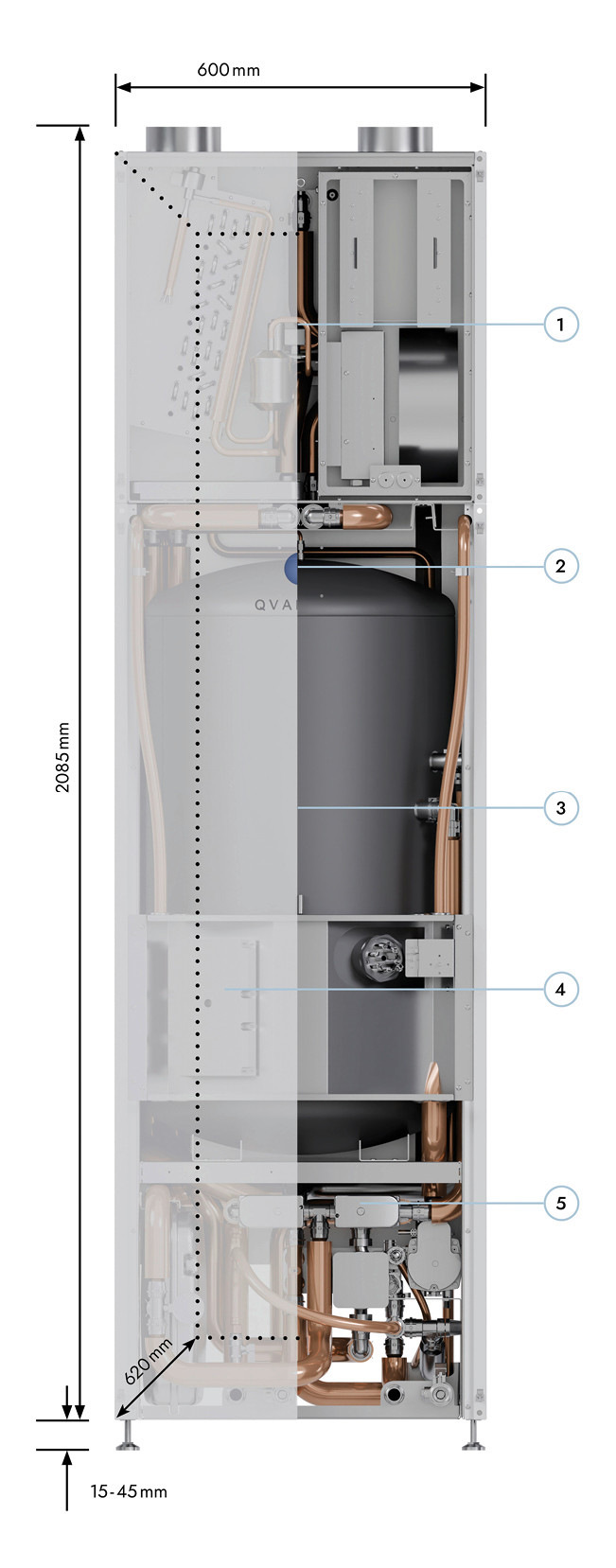 Aufbau und Abmessungen der Abluft-Wärmepumpe QE: 1 = Lüftungs- und Wärmepumpeneinheit, 2 = Regelung für Raumtemperatur, Warmwassermenge und Lüftung, 3 = Pufferspeicher, 4 = Elektroschaltkasten, 5 = Hydraulikeinheit mit Ausdehnungsgefäß, Umschaltventilen, Heizwasserpumpe und Frischwasserstation.