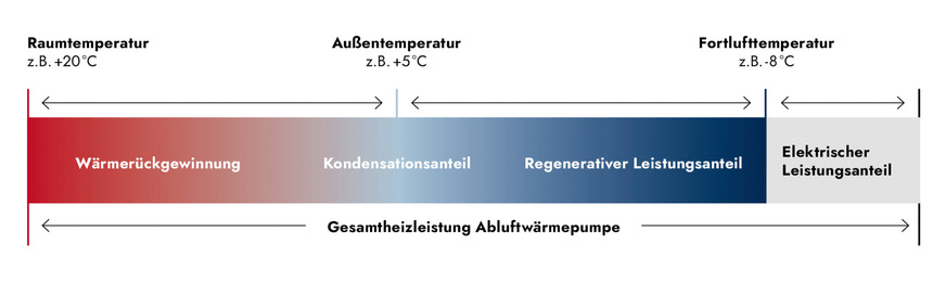 So setzt sich die gesamte Heizleistung der Abluftwärmepumpe zusammen.