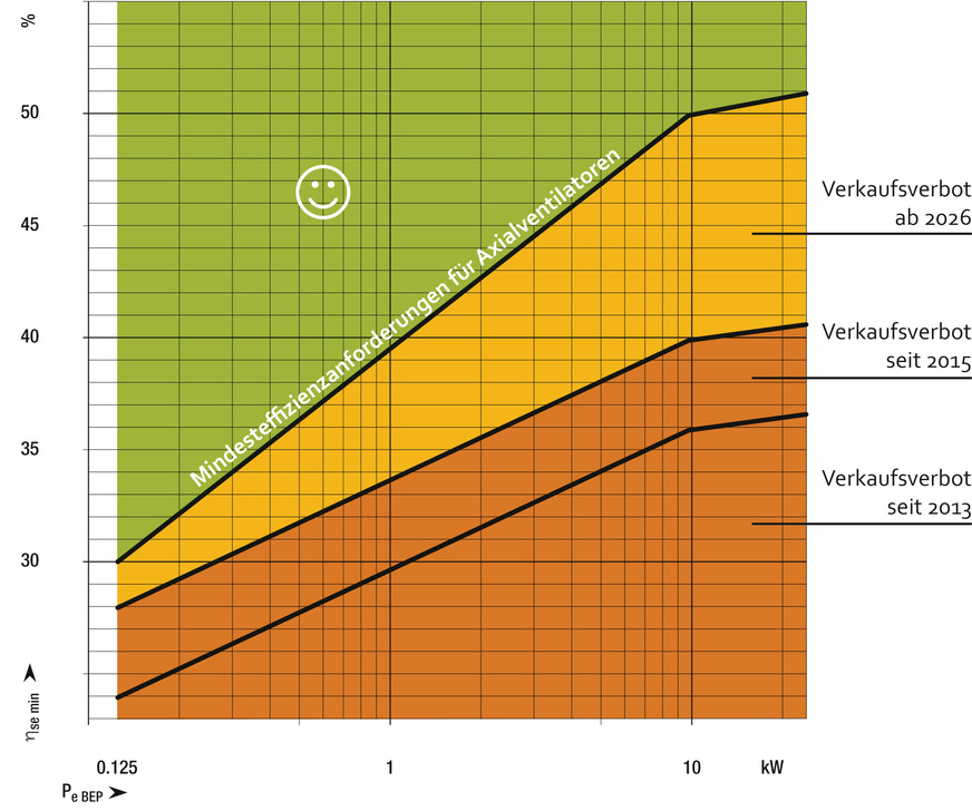 Die Mindestwirkungsgrade für Axialventilatoren wurden seit 2013 schrittweise angehoben. Ab 2026 gilt ein Minimum Fan Efficiency Grade von 50 Prozent – maßgeblich ist der statische Gesamtwirkungsgrad am Bestpunkt. (Pe = elektrische Eingangsleistung; ηmin = Mindestventilatoreffizienz; ηse = statischer Gesamtwirkungsgrad; BEP = Bestpunkt)