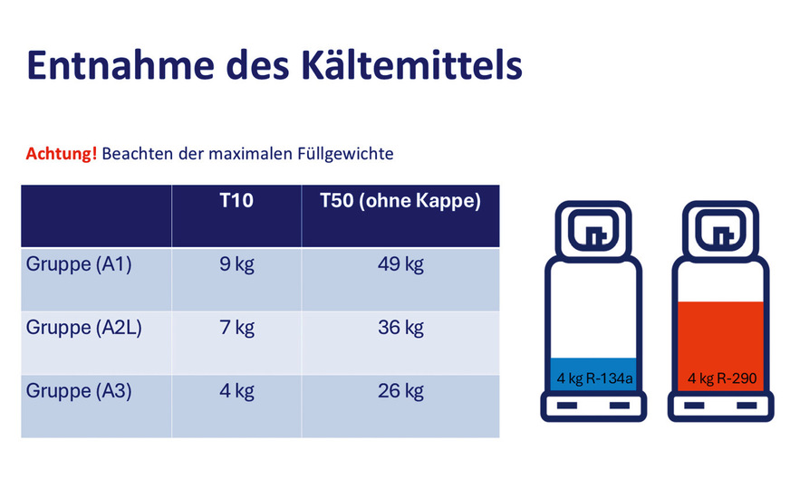 Je nach Kältemittel ändert sich die Füllmenge.