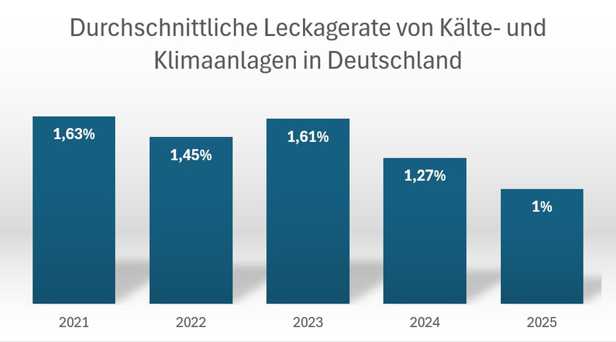 Der Verband Deutscher Kälte-Klima-Fachbetriebe (VDKF) hat anonymisierte Daten von fast 67.000 Anlagenbetreibern und rund 307.000 Kälte- und Klimaanlagen* erhoben.
