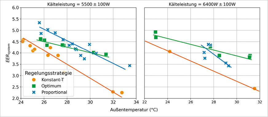 Abbildung 5: Gemessener EER von den drei Regelunsstrategien für zwei verschiedene Kälteleistungen und Kaltwassertemperatur im Bereich 16°C ± 1.5K