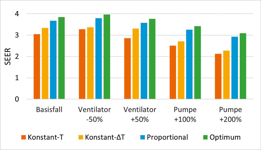 Abbildung 8: Variation des Stromverbrauchs von Ventilator und Pumpe – Einfluss auf den SEER. Kälteleistung auf 9 kW gesetzt (Simulation).