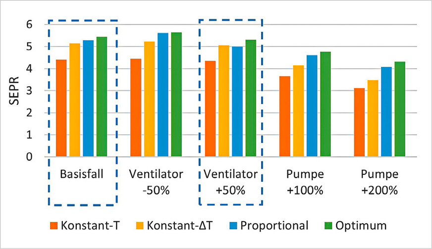 Abbildung 9: Variation des Stromverbrauchs von Ventilator und Pumpe – Einfluss auf den SEPR. Kälteleistung auf 9 kW gesetzt (Simulation).
