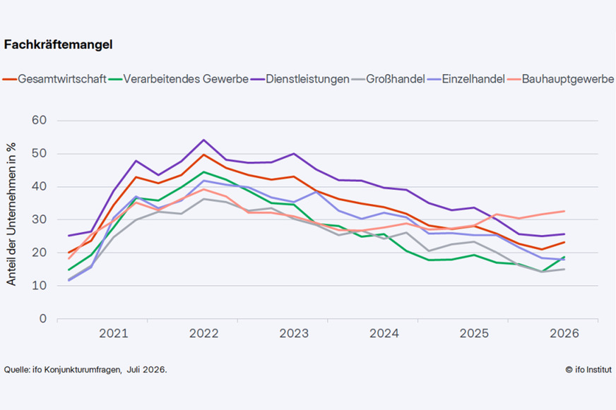 Der Fachkräftemangel in Deutschland hat im Juli&nbsp;2026 wieder leicht zugenommen,&nbsp;liegt aber weiterhin unter dem langfristigen Durchschnitt.