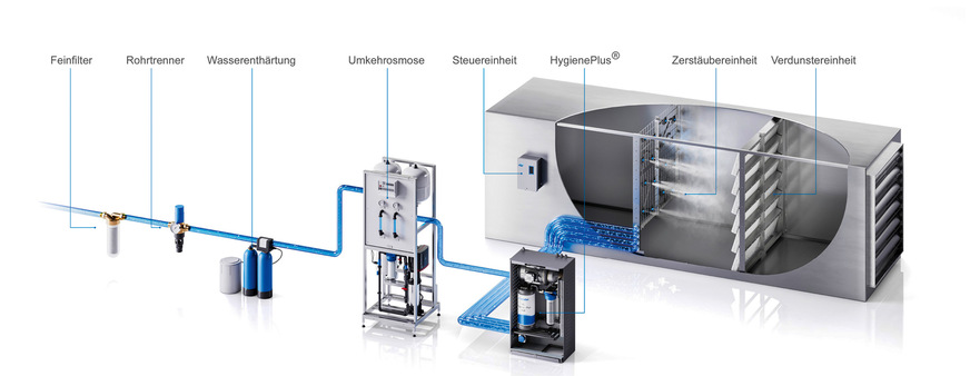 Der adiabate Befeuchter DL von Condair ist ein Hybrid-System, bei dem die Wasseraufnahme der Luft sowohl nach der Zerstäubereinheit als auch in der Verdunstereinheit erfolgt.