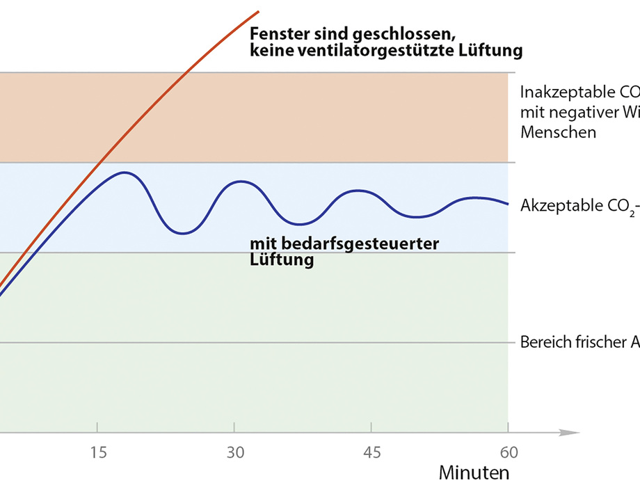 Alternative zur Fensterlüftung﻿ | DIE KÄLTE + Klimatechnik