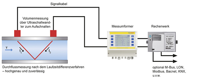 Ultraschallz hler Vereinfachen Das Gewinnen Von K ltemessdaten An ultraschallz-hler-vereinfachen-das-gewinnen-von-k-ltemessdaten-an