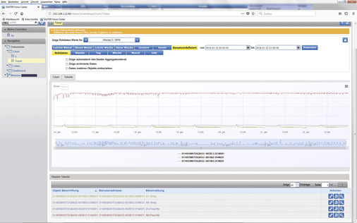 Im Energiemanagementsystem werden die erfassten Anlagenwerte bzw. Zähler­verbräuche dargestellt sowie vergleichbar gemacht.