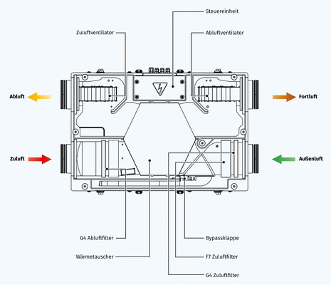 Zur Gewährleistung eines angenehmen Mikroklimas wird der Luftaustausch geregelt: Während der Wärmeübertrager mit einem G4-Filter sauber gehalten wird, stellen die im Gerät integrierten G4- und F7-Filter die einwandfreie Qualität der Zuluft sicher.