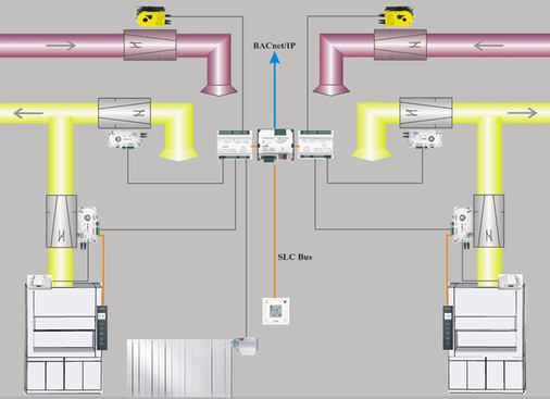Sauter FM wurde mit der Erstellung eines Modernisierungskonzepts sowie mit dessen Umsetzung beauftragt. Die Analyse ergab bei den Energiekosten ein Einsparpotenzial von 27 Prozent sowie von 172 t beim CO