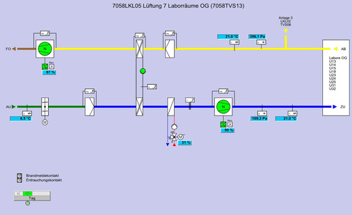 Im gesamten Gebäude wurden die Luftmengen exakt einreguliert und können variabel angepasst werden.