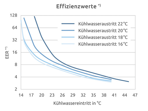 eChiller – Typ 35
