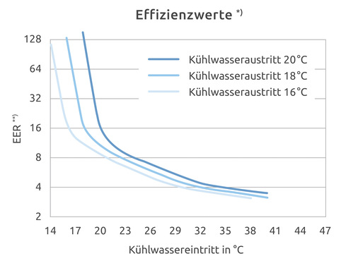 eChiller – Typ 45﻿