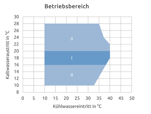 Bereich I: optimaler Anwendungs­bereich (dunkle Fläche) 
Bereich II: optional kann die Kaltwasseraustrittstemperatur angepasst werden (helle Fläche) 
*)	Effizienzwerte bei Volllast
**)	Mit dem EER (energy ­efficiency ratio) wird das Maß der Effizienz bezeichnet, das die erbrachte Kälteleistung ins Verhältnis zum Energieaufwand setzt
