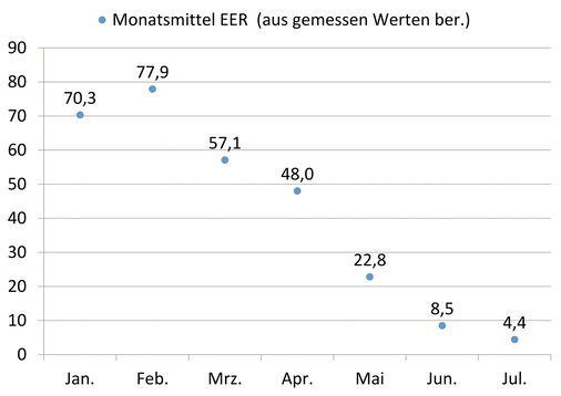 Bild 2: Mit dem EER-Wert (energy efficiency ratio) wird das Maß der Energie­effizienz bezeichnet, das die erbrachte Kälte­leistung ins
Verhältnis zum Energieaufwand setzt.﻿