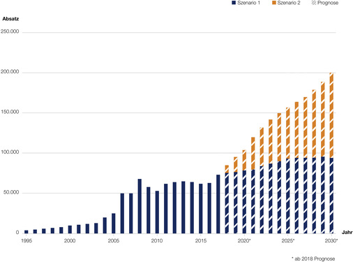 Die Tabelle zeigt die vom Bundesverband Wärmepumpe in seiner Branchenstudie 2015 bis zum Jahr 2030 prognostizierte Entwicklung des jährlichen Wärmepumpen-Absatzes.  
