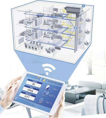 Das Smart Box-System besteht aus drei Komponenten, nämlich dem zentralen Lüftungsgerät, einer Smart Box in den einzelnen Wohneinheiten und einer Steuerung, komfortabel auch per Tablet.