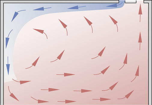 Darstellung der Luftströmung (Coanda-Effekt) im Raum bei Schlitzdurchlässen