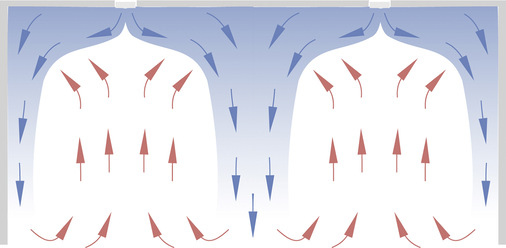 Luftströmung im Raum bei Drall- und Radialdurchlässen