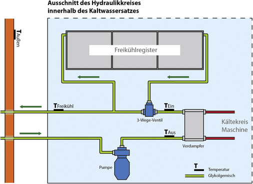 Bild 5: Schematische Darstellung des Freikühlsystems - © Bild: Galletti
