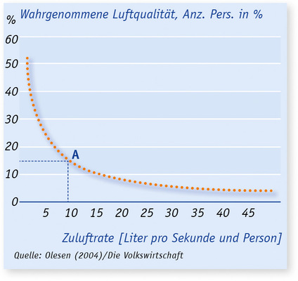 Anteil der unzufriedenen Mitarbeiter in Abhängigkeit von der Zuluftrate