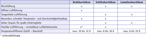 Charakteristische Eigenschaften von Drall-, Schlitz- und Lamellen­luftdurchlässen - © Trox
