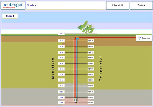 Temperaturverlauf der Erdwärmesonden über das Betriebsjahr
