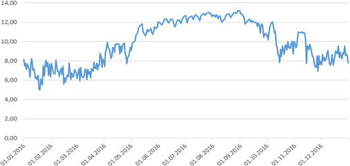 Die Erdwärmesonde 4 ist mit einer Messkette ausgestattet, die alle 10 m Tiefe die Temperatur registriert, die visualisiert wird.