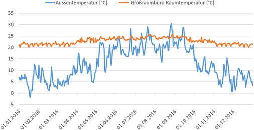 Verläufe der Außentemperatur und der Raumtemperatur des größten Einzelbüros