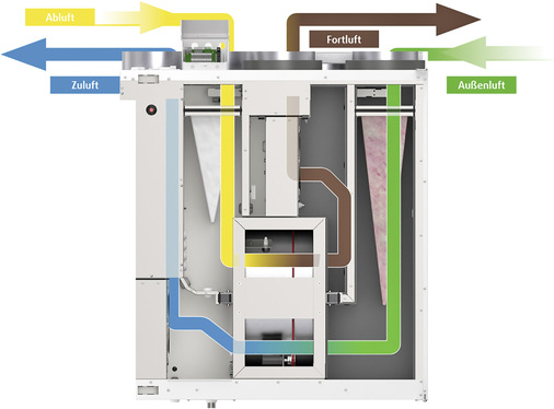 Bis zu 60 Prozent tragen Ausdünstungen im Innenraum und das Nutzerverhalten zum Gehalt an Schwebestoffen in der Raumluft bei. Diese Luft muss ausgetauscht werden.